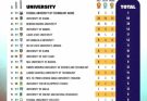 WAUG 2026: University of Ibadan Misses Out on Top 3 Finish with 42 Medals